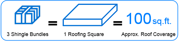 3 Shingle bundles = 1 Roofing Square = 100 square feet of roof coverage